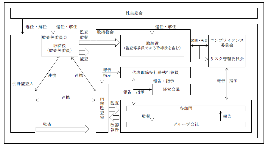 コーポレートガバナンス体制図