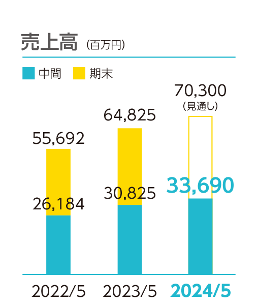 売上高