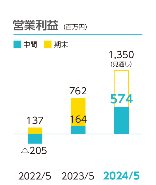 営業利益