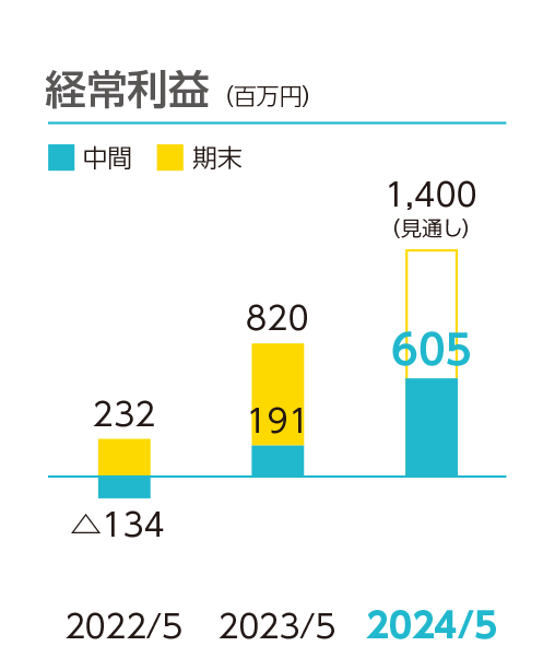 経常利益