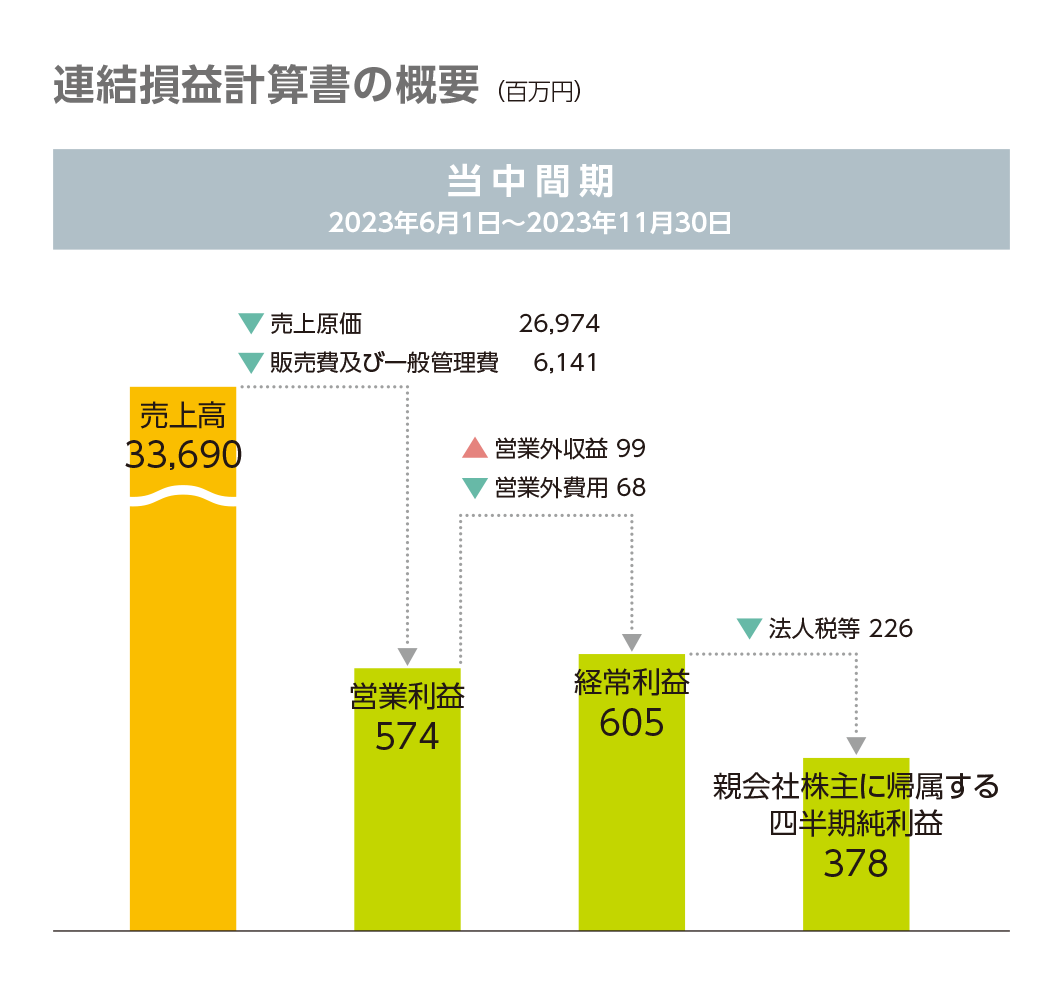 連結損益計算所の概要