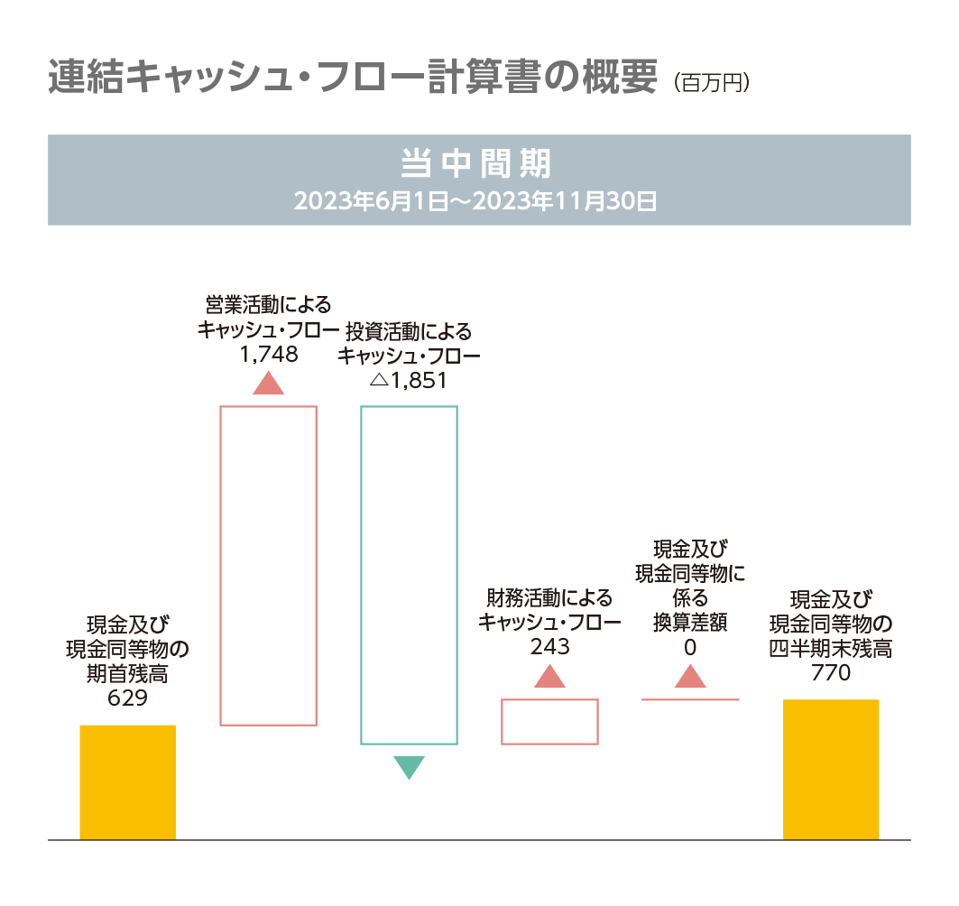 連結キャッシュ・フロー計算書の概要